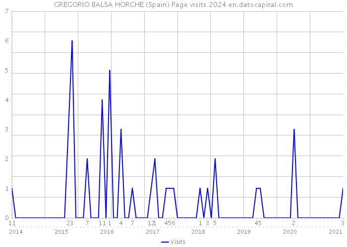 GREGORIO BALSA HORCHE (Spain) Page visits 2024 