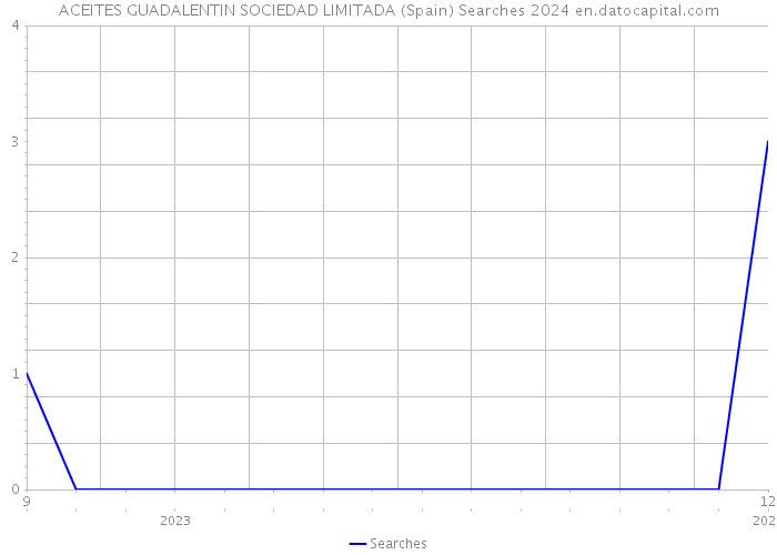 ACEITES GUADALENTIN SOCIEDAD LIMITADA (Spain) Searches 2024 