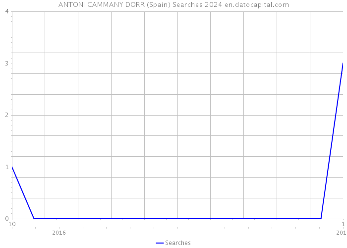 ANTONI CAMMANY DORR (Spain) Searches 2024 