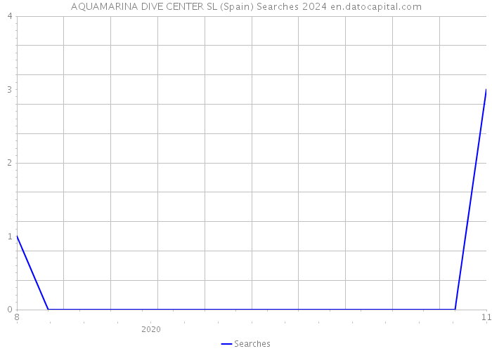 AQUAMARINA DIVE CENTER SL (Spain) Searches 2024 