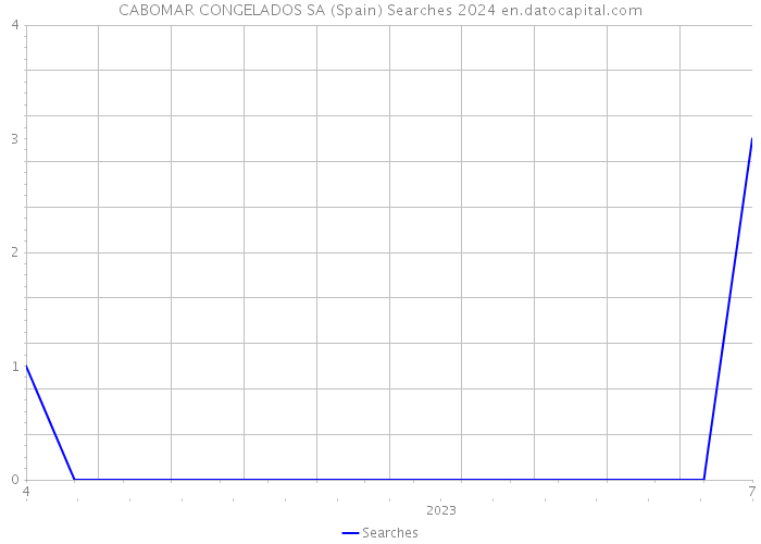 CABOMAR CONGELADOS SA (Spain) Searches 2024 