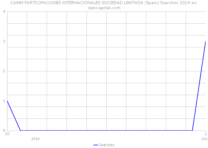 CAMM PARTICIPACIONES INTERNACIONALES SOCIEDAD LIMITADA (Spain) Searches 2024 