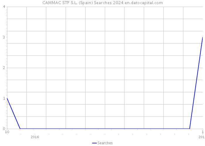 CAMMAC STF S.L. (Spain) Searches 2024 