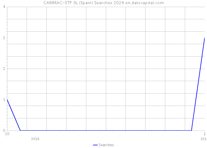 CAMMAC-STF SL (Spain) Searches 2024 