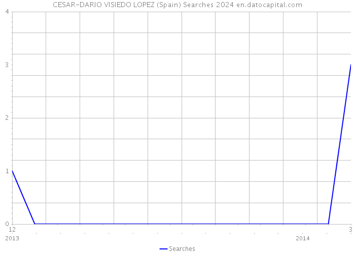 CESAR-DARIO VISIEDO LOPEZ (Spain) Searches 2024 