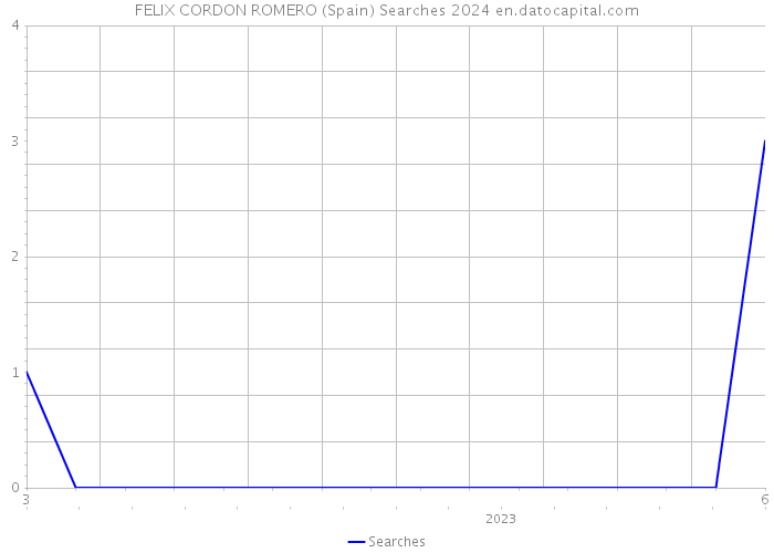 FELIX CORDON ROMERO (Spain) Searches 2024 