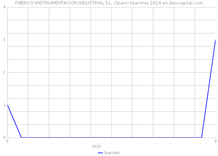 FIBERCO IINSTRUMENTACION INDUSTRIAL S.L. (Spain) Searches 2024 