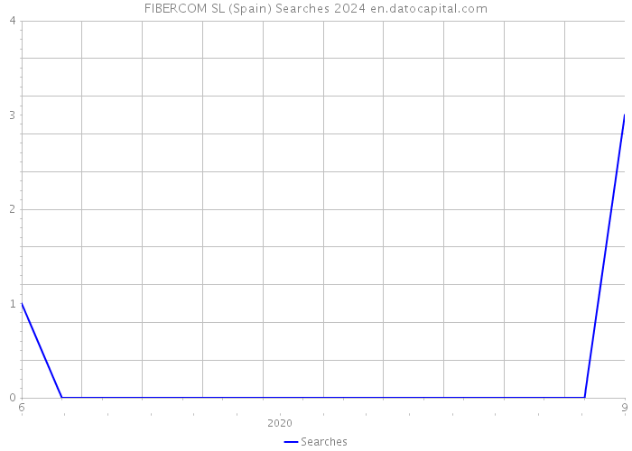 FIBERCOM SL (Spain) Searches 2024 