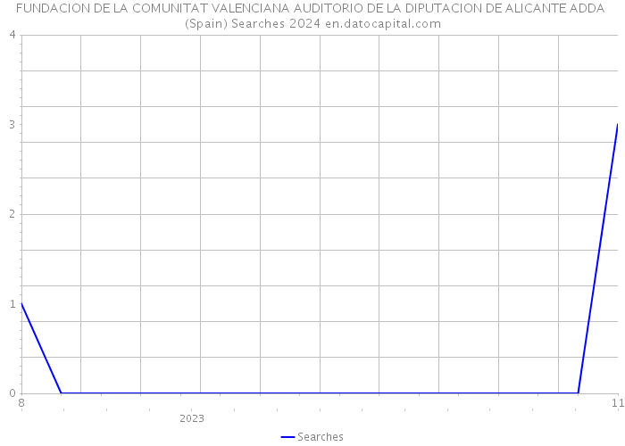 FUNDACION DE LA COMUNITAT VALENCIANA AUDITORIO DE LA DIPUTACION DE ALICANTE ADDA (Spain) Searches 2024 