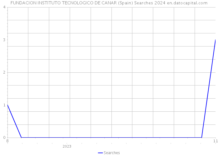 FUNDACION INSTITUTO TECNOLOGICO DE CANAR (Spain) Searches 2024 