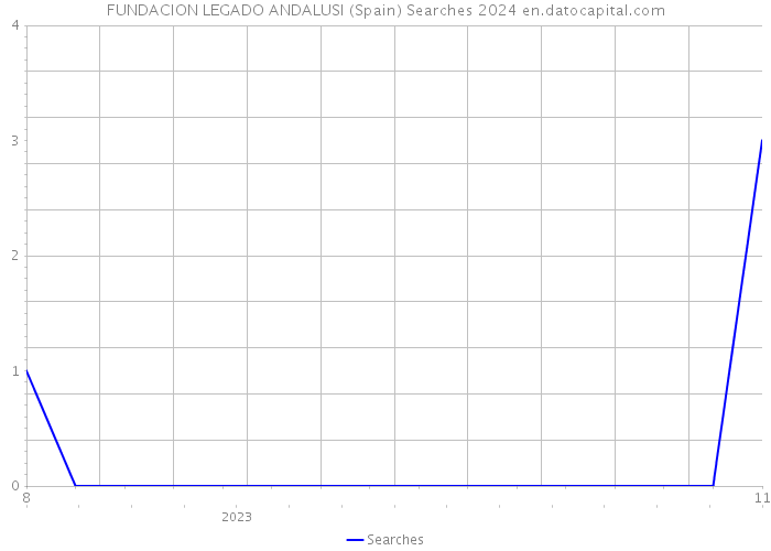 FUNDACION LEGADO ANDALUSI (Spain) Searches 2024 