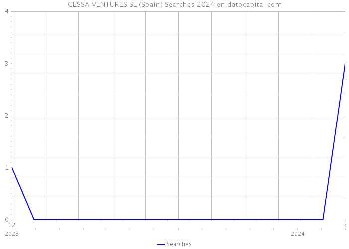 GESSA VENTURES SL (Spain) Searches 2024 