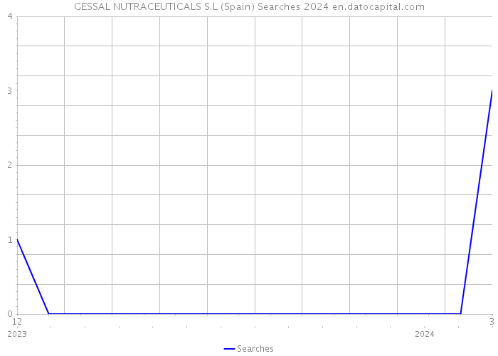 GESSAL NUTRACEUTICALS S.L (Spain) Searches 2024 