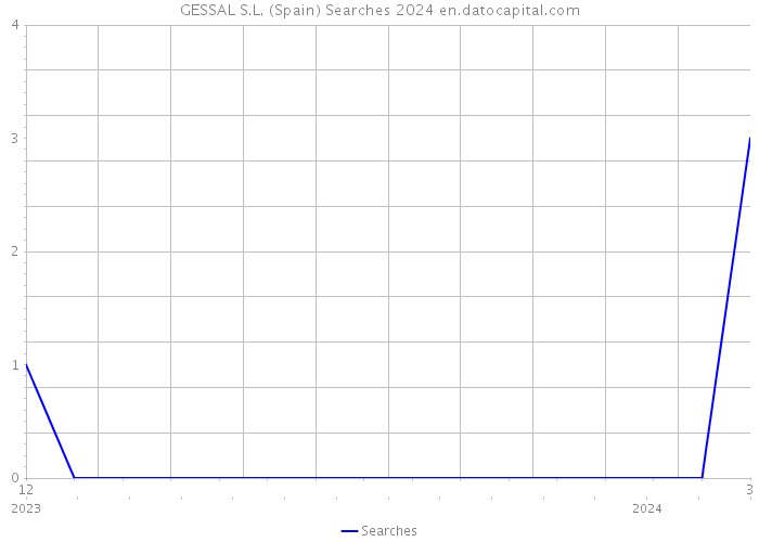 GESSAL S.L. (Spain) Searches 2024 