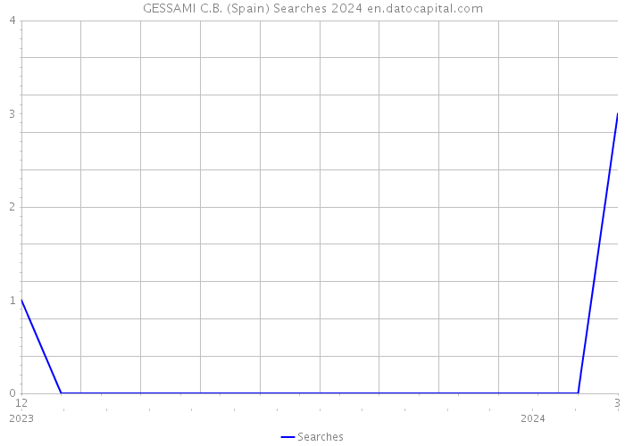 GESSAMI C.B. (Spain) Searches 2024 