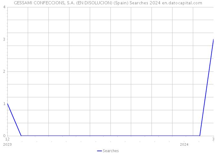 GESSAMI CONFECCIONS, S.A. (EN DISOLUCION) (Spain) Searches 2024 