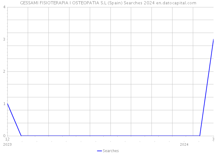 GESSAMI FISIOTERAPIA I OSTEOPATIA S.L (Spain) Searches 2024 