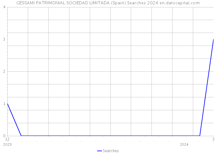 GESSAMI PATRIMONIAL SOCIEDAD LIMITADA (Spain) Searches 2024 