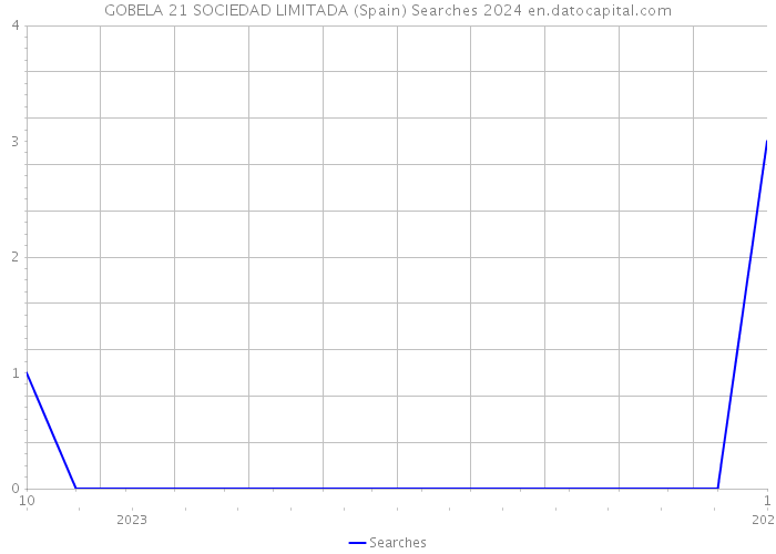 GOBELA 21 SOCIEDAD LIMITADA (Spain) Searches 2024 