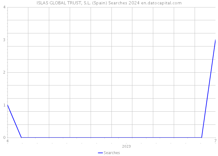 ISLAS GLOBAL TRUST, S.L. (Spain) Searches 2024 