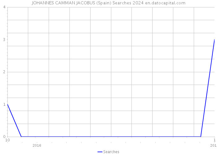 JOHANNES CAMMAN JACOBUS (Spain) Searches 2024 