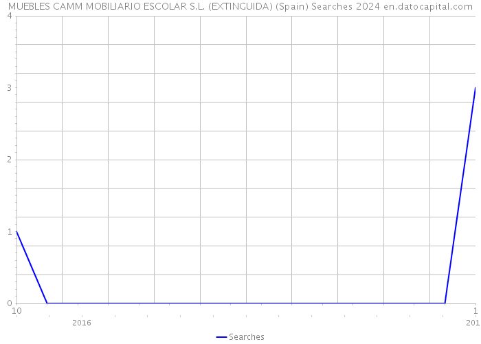 MUEBLES CAMM MOBILIARIO ESCOLAR S.L. (EXTINGUIDA) (Spain) Searches 2024 