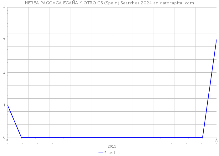 NEREA PAGOAGA EGAÑA Y OTRO CB (Spain) Searches 2024 