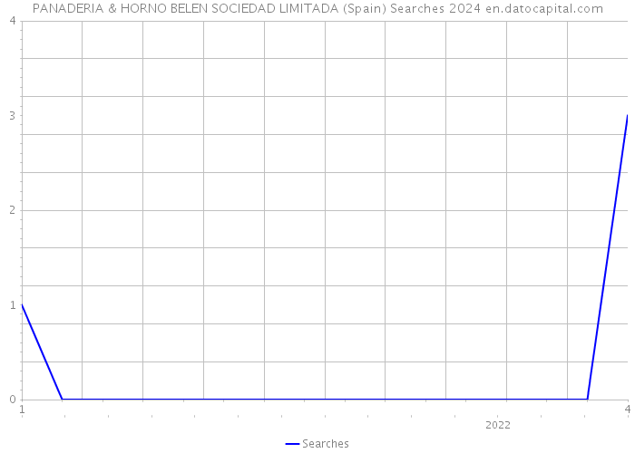 PANADERIA & HORNO BELEN SOCIEDAD LIMITADA (Spain) Searches 2024 