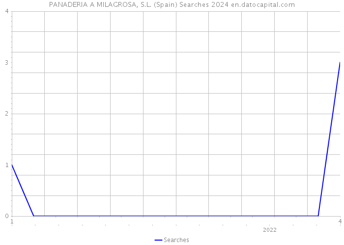 PANADERIA A MILAGROSA, S.L. (Spain) Searches 2024 