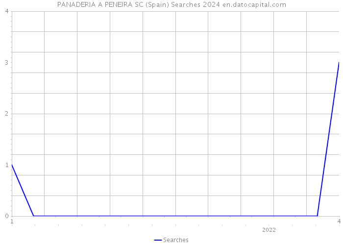 PANADERIA A PENEIRA SC (Spain) Searches 2024 