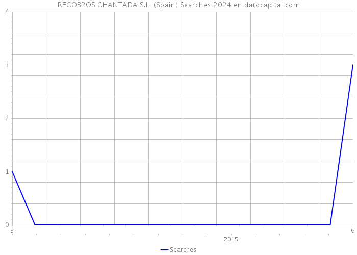 RECOBROS CHANTADA S.L. (Spain) Searches 2024 