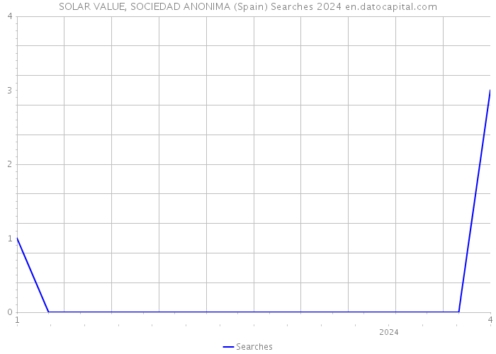 SOLAR VALUE, SOCIEDAD ANONIMA (Spain) Searches 2024 