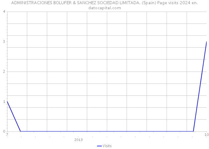 ADMINISTRACIONES BOLUFER & SANCHEZ SOCIEDAD LIMITADA. (Spain) Page visits 2024 