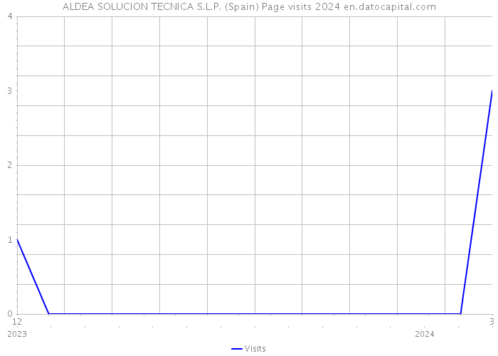 ALDEA SOLUCION TECNICA S.L.P. (Spain) Page visits 2024 