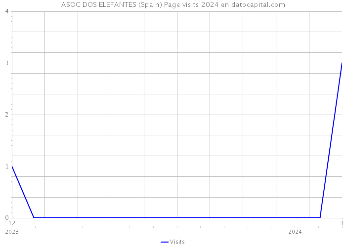 ASOC DOS ELEFANTES (Spain) Page visits 2024 