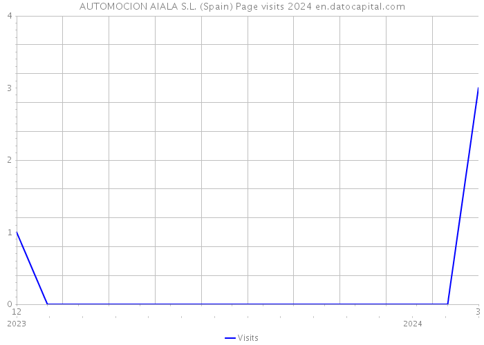 AUTOMOCION AIALA S.L. (Spain) Page visits 2024 