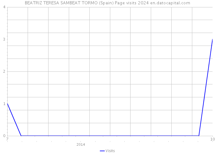 BEATRIZ TERESA SAMBEAT TORMO (Spain) Page visits 2024 