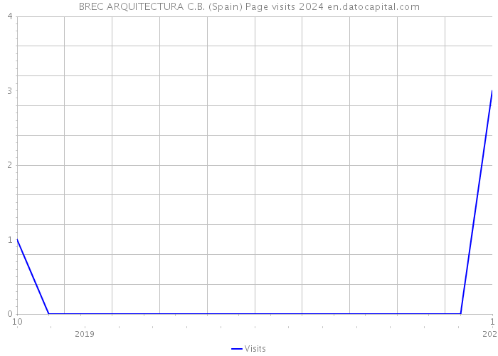 BREC ARQUITECTURA C.B. (Spain) Page visits 2024 