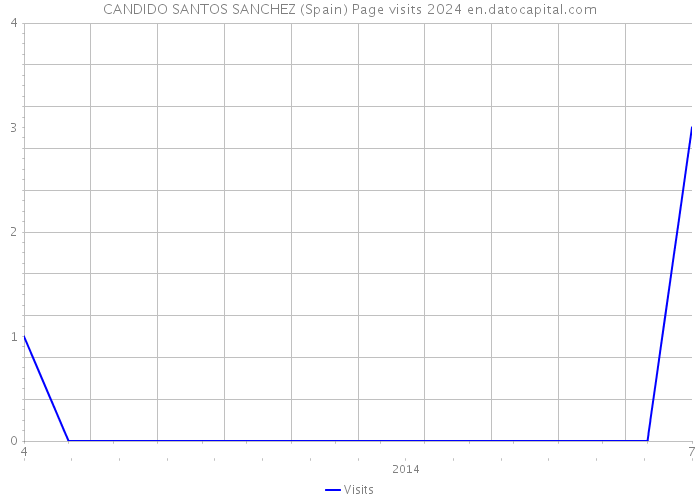 CANDIDO SANTOS SANCHEZ (Spain) Page visits 2024 