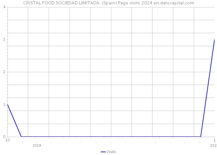 CRISTAL FOOD SOCIEDAD LIMITADA. (Spain) Page visits 2024 