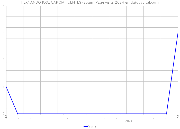 FERNANDO JOSE GARCIA FUENTES (Spain) Page visits 2024 