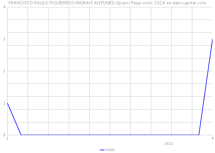 FRANCISCO PAULO FIGUEIREDO MORAIS ANTUNES (Spain) Page visits 2024 