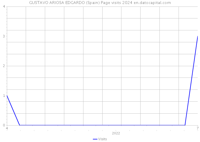 GUSTAVO ARIOSA EDGARDO (Spain) Page visits 2024 