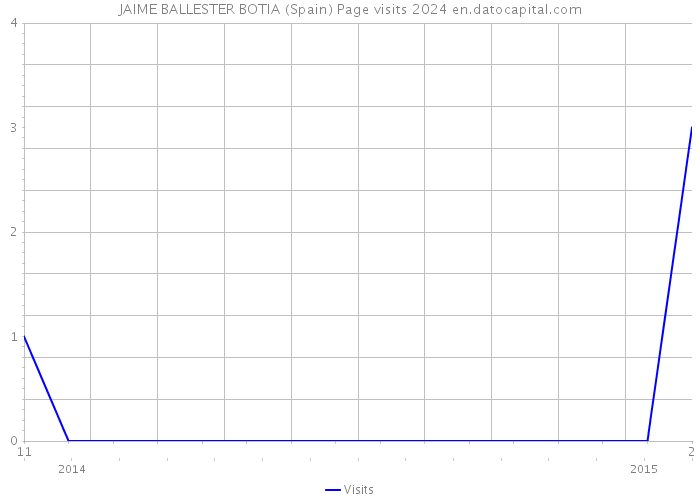 JAIME BALLESTER BOTIA (Spain) Page visits 2024 