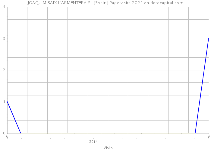 JOAQUIM BAIX L'ARMENTERA SL (Spain) Page visits 2024 