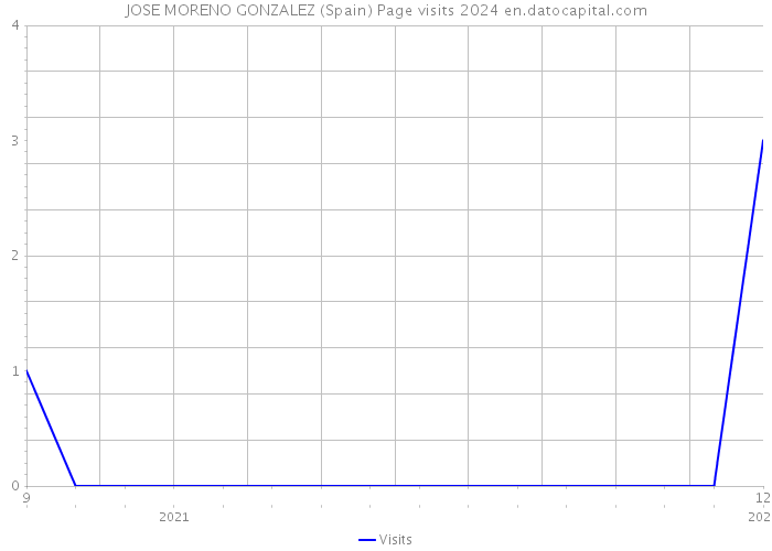 JOSE MORENO GONZALEZ (Spain) Page visits 2024 