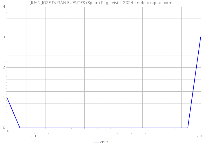 JUAN JOSE DURAN FUENTES (Spain) Page visits 2024 