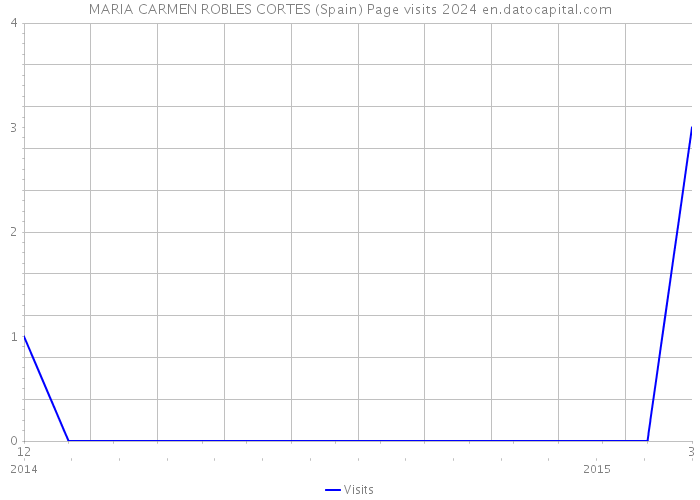 MARIA CARMEN ROBLES CORTES (Spain) Page visits 2024 