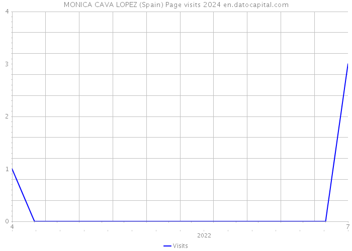 MONICA CAVA LOPEZ (Spain) Page visits 2024 