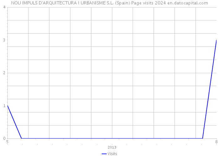 NOU IMPULS D'ARQUITECTURA I URBANISME S.L. (Spain) Page visits 2024 